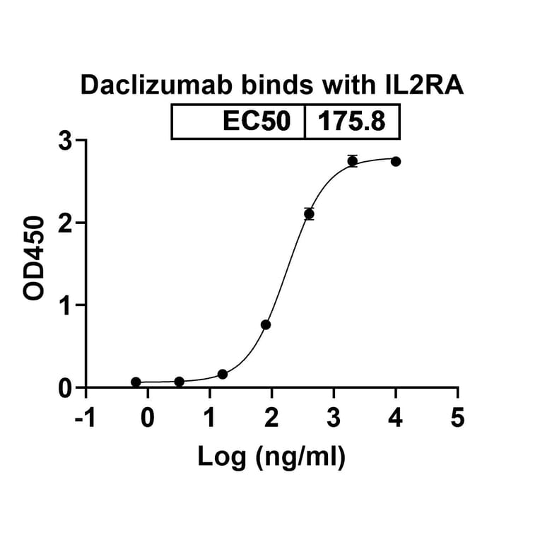 Dose-response - Daclizumab Biosimilar - Anti-CD25 Antibody - BSA and Azide free (A338962) - Antibodies.com