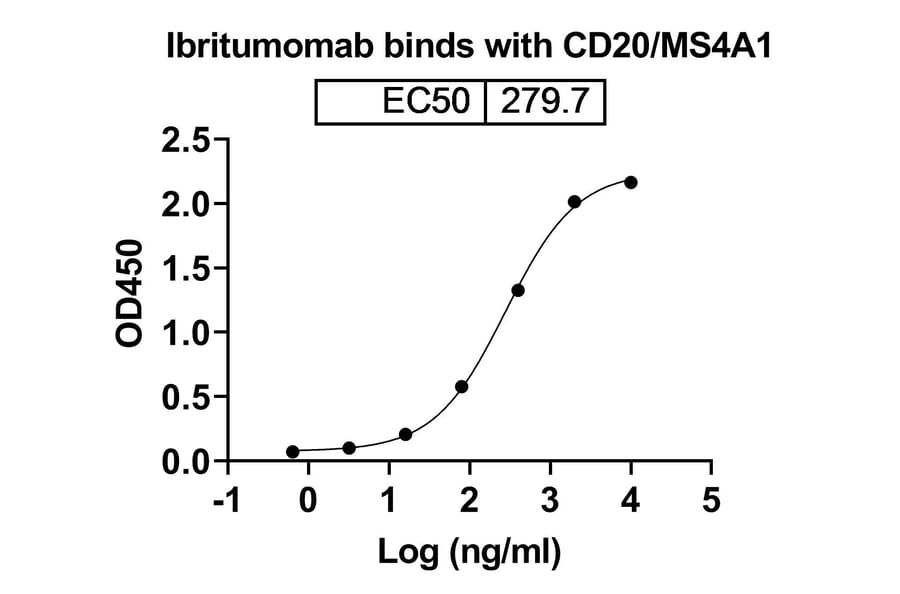 Dose-response - Ibritumomab Biosimilar - Anti-CD20 Antibody - BSA and Azide free (A338966) - Antibodies.com