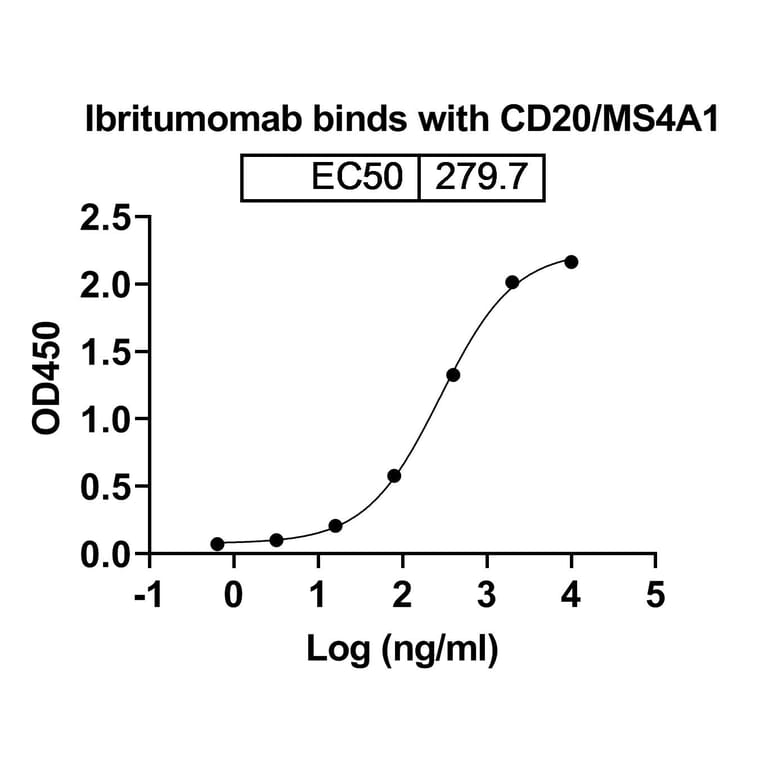Dose-response - Ibritumomab Biosimilar - Anti-CD20 Antibody - BSA and Azide free (A338966) - Antibodies.com