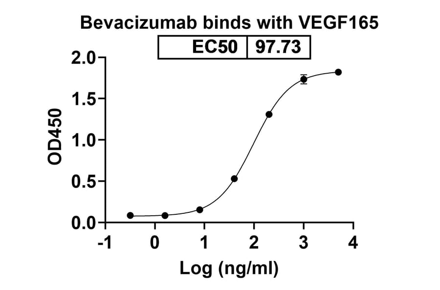 Dose-response - Bevacizumab Biosimilar - Anti-VEGFA Antibody - BSA and Azide free (A338968) - Antibodies.com