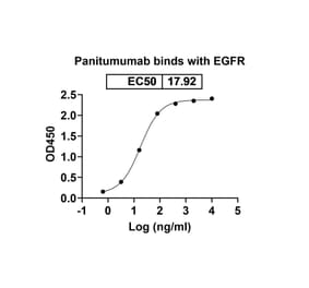 Dose-response - Panitumumab Biosimilar - Anti-EGFR Antibody - BSA and Azide free (A338970) - Antibodies.com