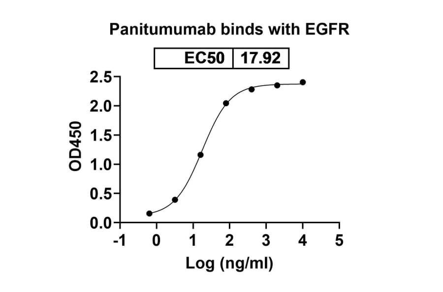 Dose-response - Panitumumab Biosimilar - Anti-EGFR Antibody - BSA and Azide free (A338970) - Antibodies.com