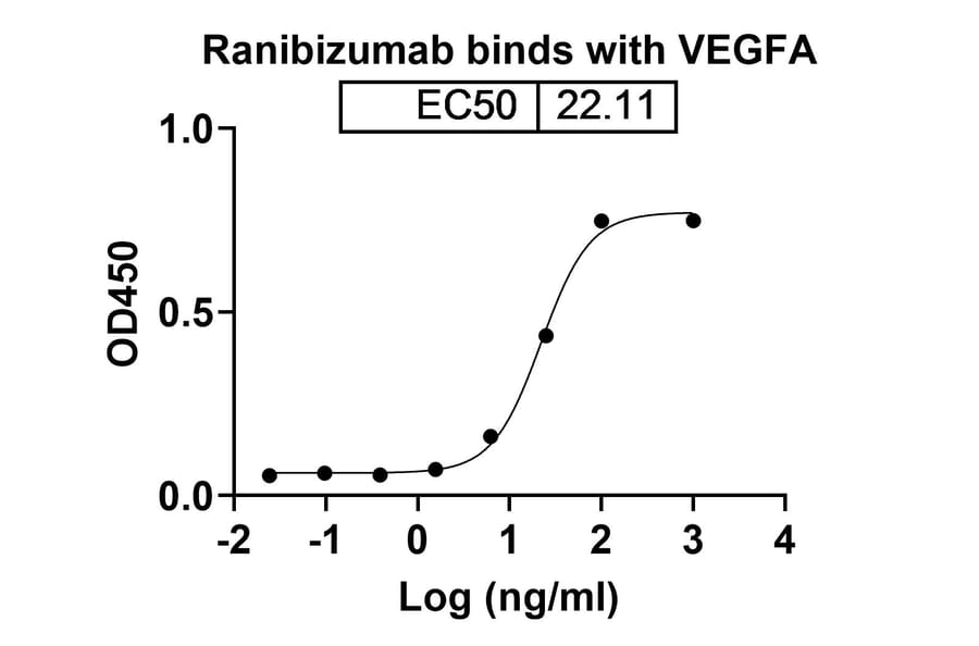 Dose-response - Ranibizumab Biosimilar - Anti-VEGFA Antibody - BSA and Azide free (A338971) - Antibodies.com