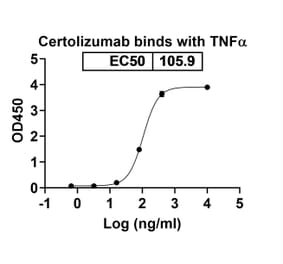 Chromatography profile - Certolizumab Biosimilar - Anti-TNF alpha Antibody - BSA and Azide free (A338973) - Antibodies.com