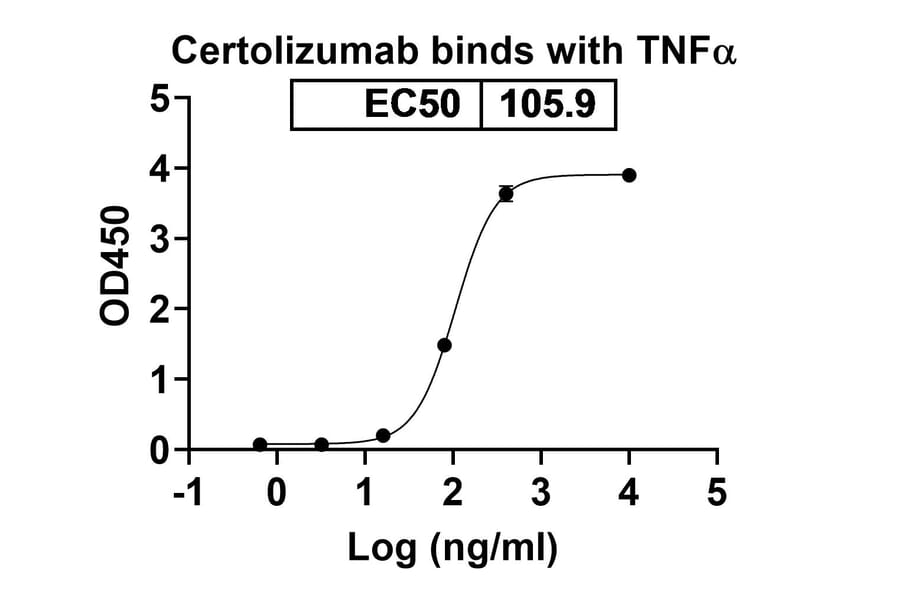 Chromatography profile - Certolizumab Biosimilar - Anti-TNF alpha Antibody - BSA and Azide free (A338973) - Antibodies.com