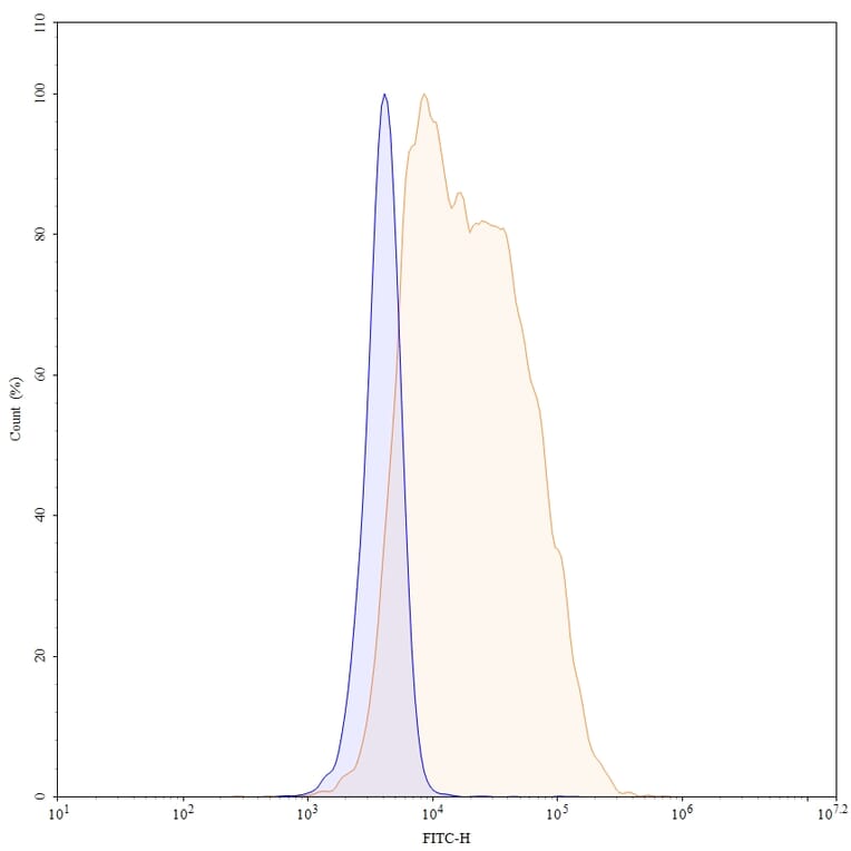 Chromatography profile - Certolizumab Biosimilar - Anti-TNF alpha Antibody - BSA and Azide free (A338973) - Antibodies.com
