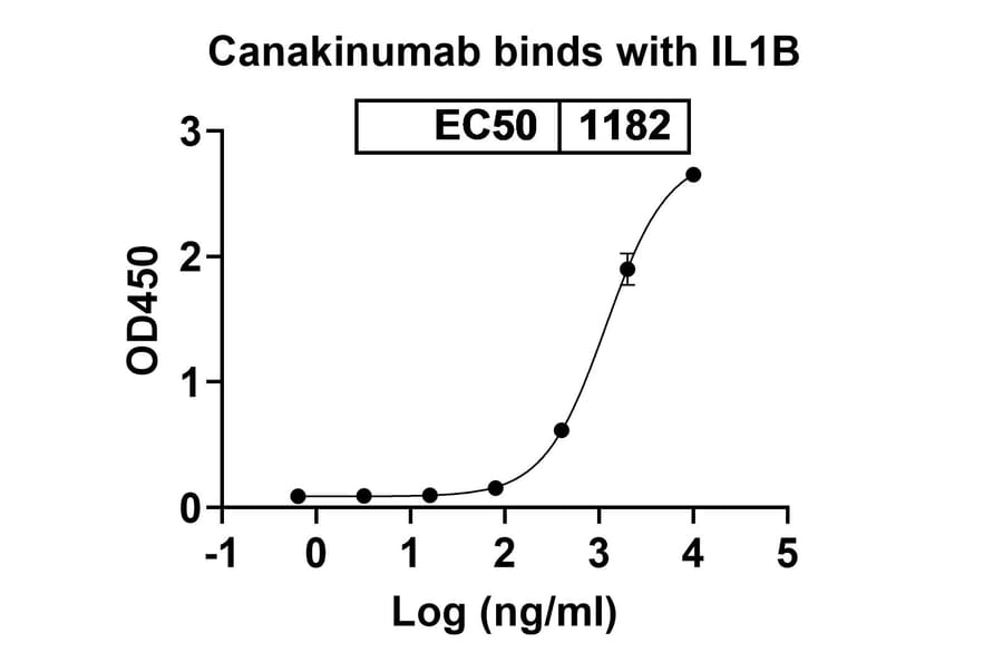 Dose-response - Canakinumab Biosimilar - Anti-IL-1 beta Antibody - BSA and Azide free (A338974) - Antibodies.com