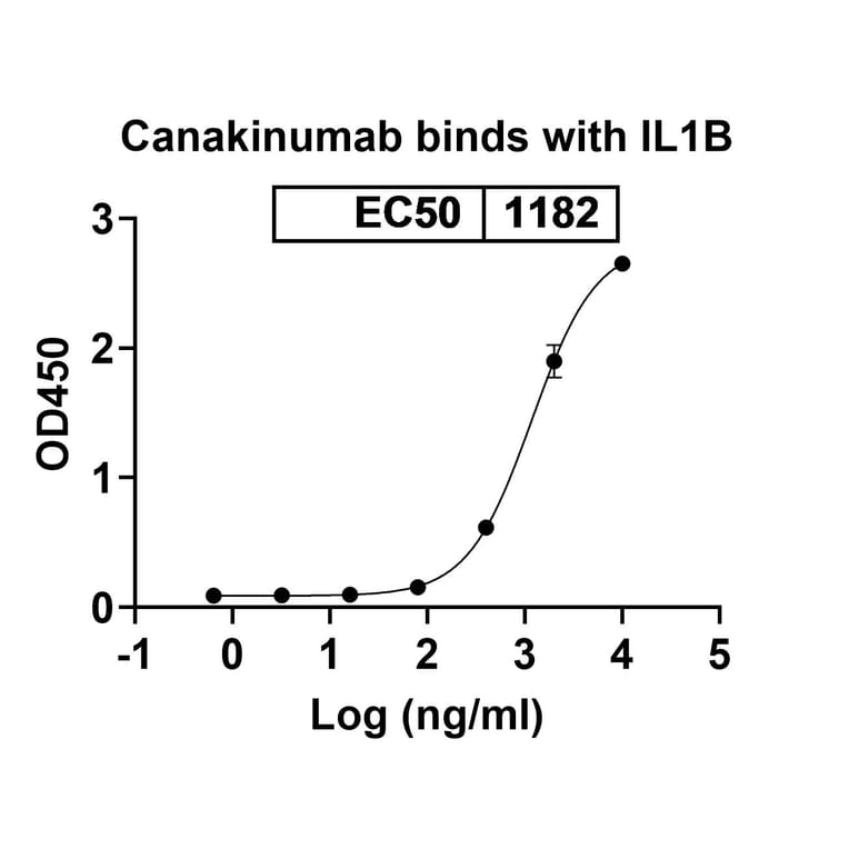 Dose-response - Canakinumab Biosimilar - Anti-IL-1 beta Antibody - BSA and Azide free (A338974) - Antibodies.com