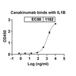 Dose-response - Canakinumab Biosimilar - Anti-IL-1 beta Antibody - BSA and Azide free (A338974) - Antibodies.com