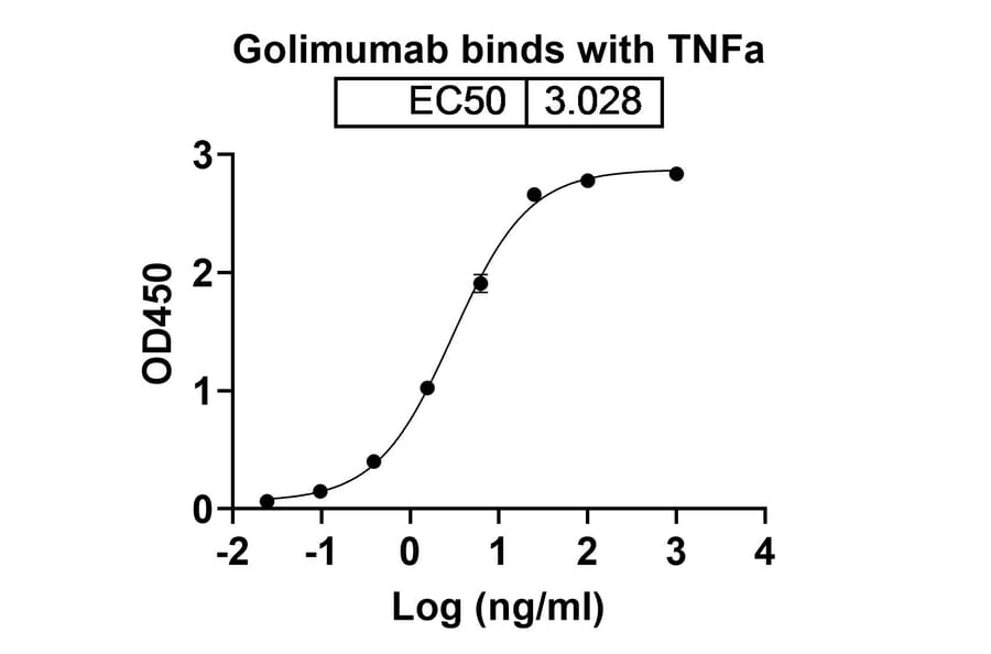 Dose-response - Golimumab Biosimilar - Anti-TNF alpha Antibody - BSA and Azide free (A338975) - Antibodies.com