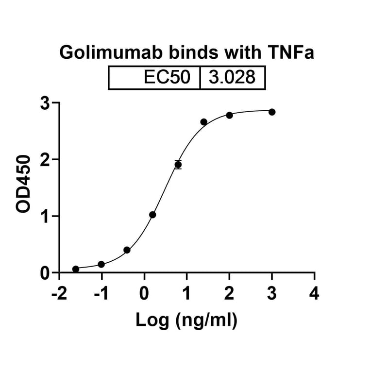Dose-response - Golimumab Biosimilar - Anti-TNF alpha Antibody - BSA and Azide free (A338975) - Antibodies.com