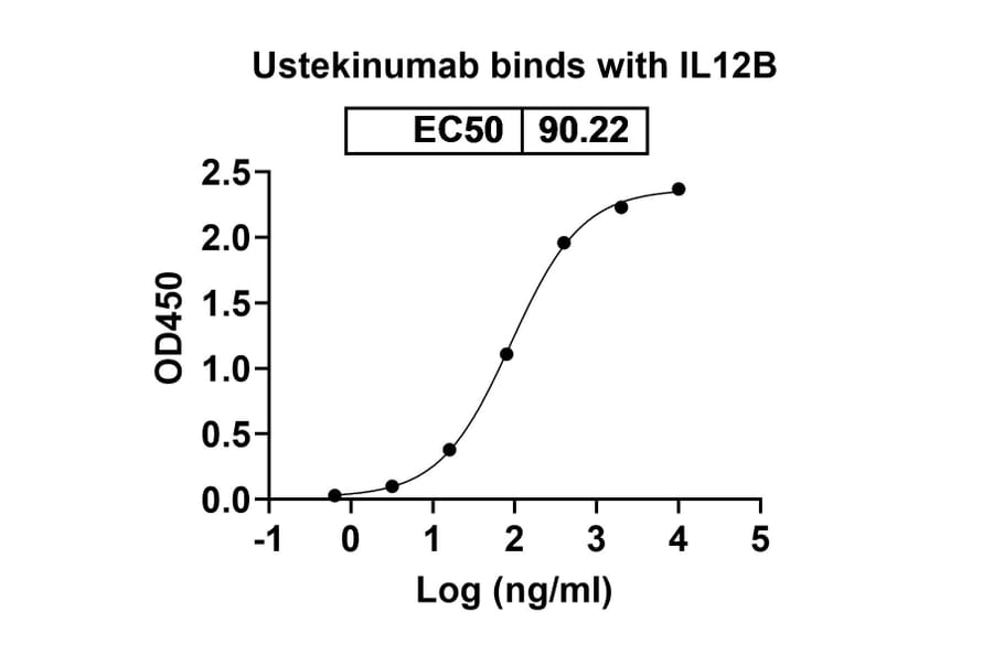 Dose-response - Ustekinumab Biosimilar - Anti-IL12B Antibody - BSA and Azide free (A338977) - Antibodies.com