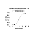 Dose-response - Ustekinumab Biosimilar - Anti-IL12B Antibody - BSA and Azide free (A338977) - Antibodies.com