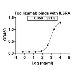 Dose-response - Tocilizumab Biosimilar - Anti-CD126 Antibody - BSA and Azide free (A338979) - Antibodies.com