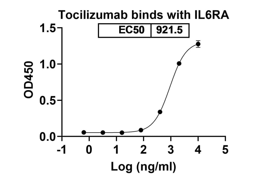 Dose-response - Tocilizumab Biosimilar - Anti-CD126 Antibody - BSA and Azide free (A338979) - Antibodies.com