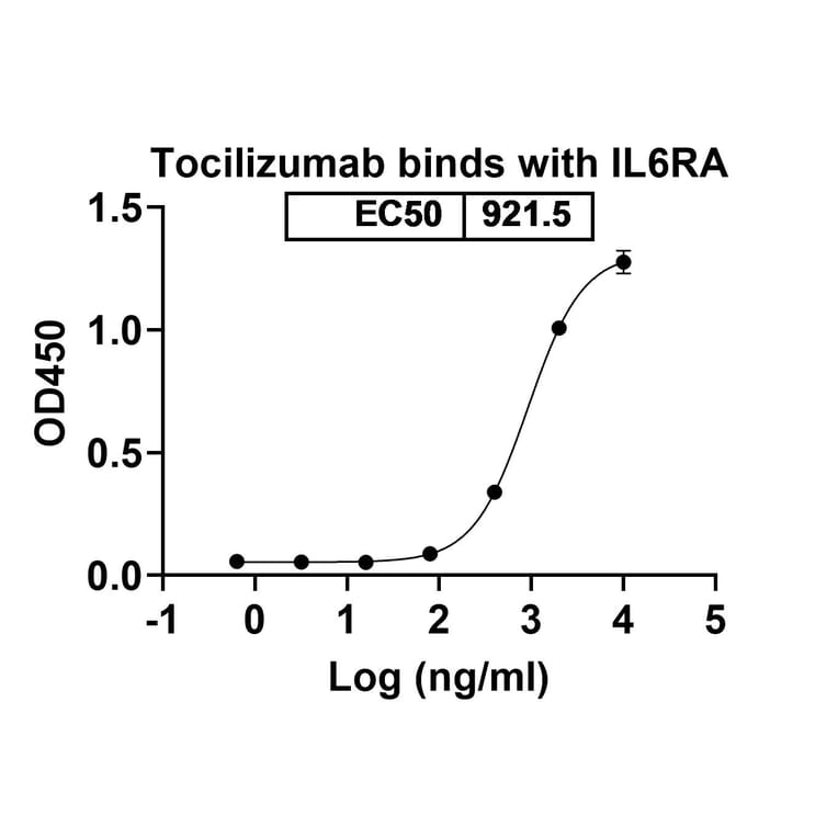 Dose-response - Tocilizumab Biosimilar - Anti-CD126 Antibody - BSA and Azide free (A338979) - Antibodies.com