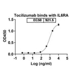 Dose-response - Tocilizumab Biosimilar - Anti-CD126 Antibody - BSA and Azide free (A338979) - Antibodies.com