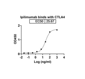 Dose-response - Ipilimumab Biosimilar - Anti-CTLA-4 Antibody - BSA and Azide free (A338982) - Antibodies.com