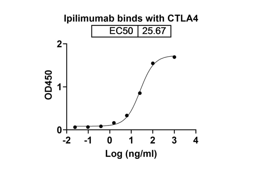 Dose-response - Ipilimumab Biosimilar - Anti-CTLA-4 Antibody - BSA and Azide free (A338982) - Antibodies.com