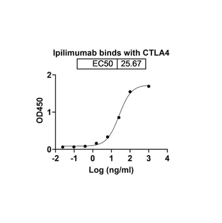 Dose-response - Ipilimumab Biosimilar - Anti-CTLA-4 Antibody - BSA and Azide free (A338982) - Antibodies.com