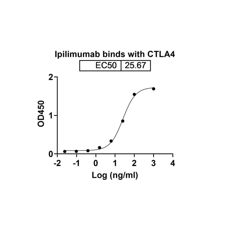 Dose-response - Ipilimumab Biosimilar - Anti-CTLA-4 Antibody - BSA and Azide free (A338982) - Antibodies.com