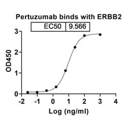 Dose-response - Pertuzumab Biosimilar - Anti-ErbB2 Antibody - BSA and Azide free (A338983) - Antibodies.com