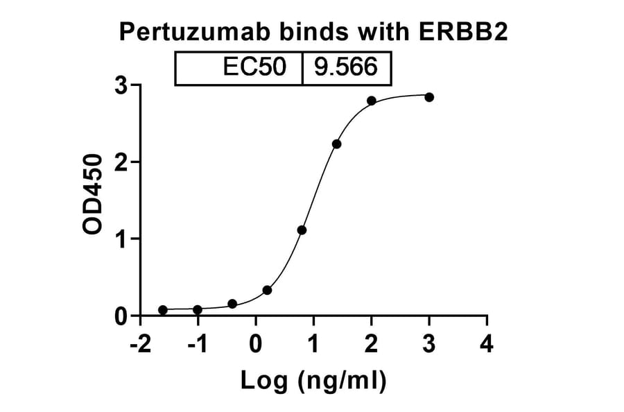 Dose-response - Pertuzumab Biosimilar - Anti-ErbB2 Antibody - BSA and Azide free (A338983) - Antibodies.com