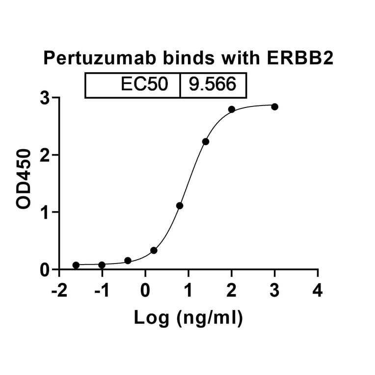 Dose-response - Pertuzumab Biosimilar - Anti-ErbB2 Antibody - BSA and Azide free (A338983) - Antibodies.com