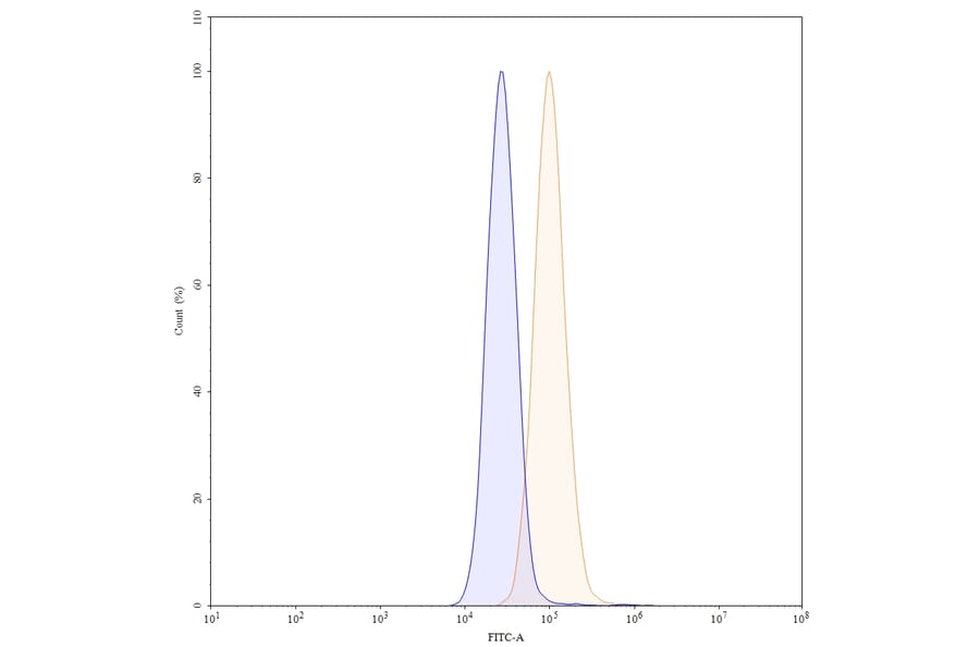 Chromatography profile - Pertuzumab Biosimilar - Anti-ErbB2 Antibody - BSA and Azide free (A338983) - Antibodies.com