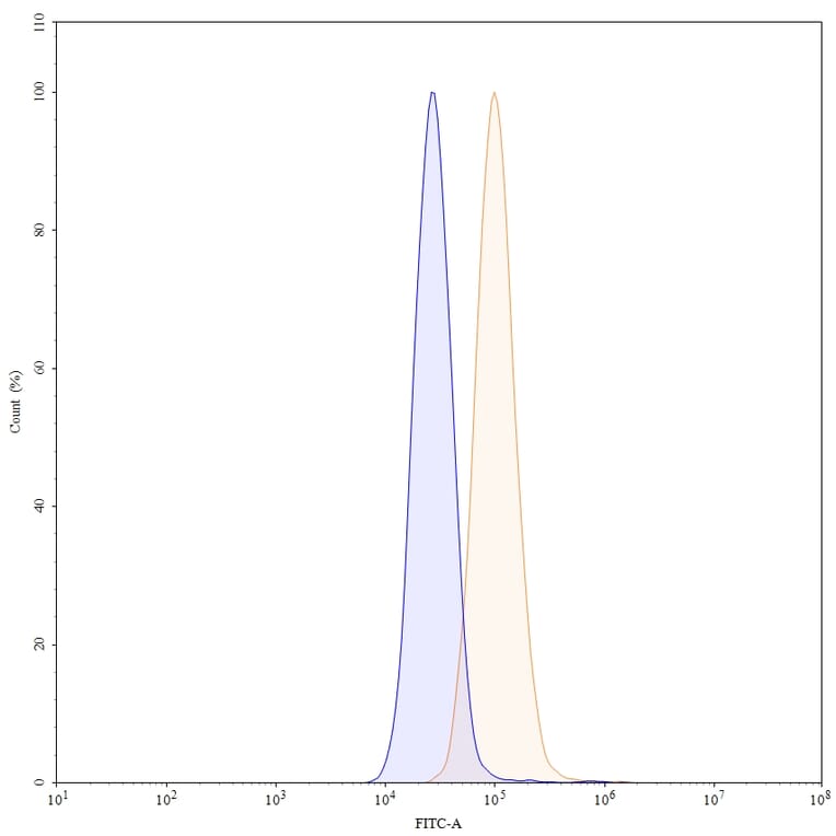 Chromatography profile - Pertuzumab Biosimilar - Anti-ErbB2 Antibody - BSA and Azide free (A338983) - Antibodies.com