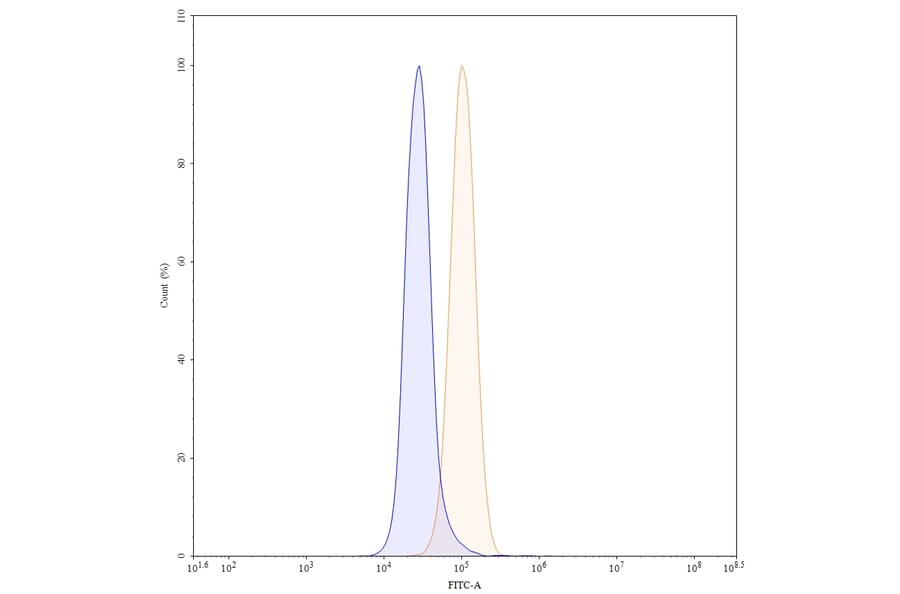 Chromatography profile - Pertuzumab Biosimilar - Anti-ErbB2 Antibody - BSA and Azide free (A338983) - Antibodies.com