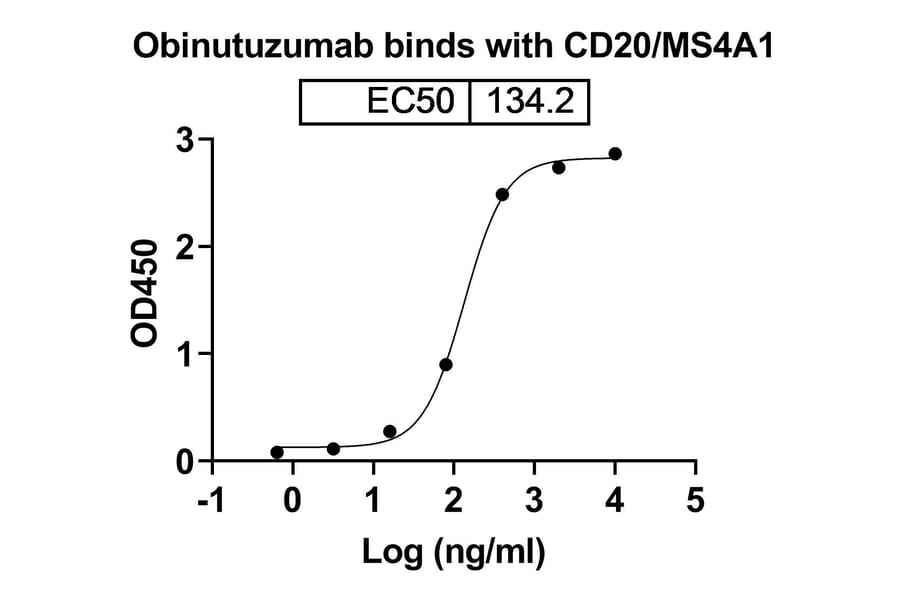 Dose-response - Obinutuzumab Biosimilar - Anti-CD20 Antibody - BSA and Azide free (A338985) - Antibodies.com