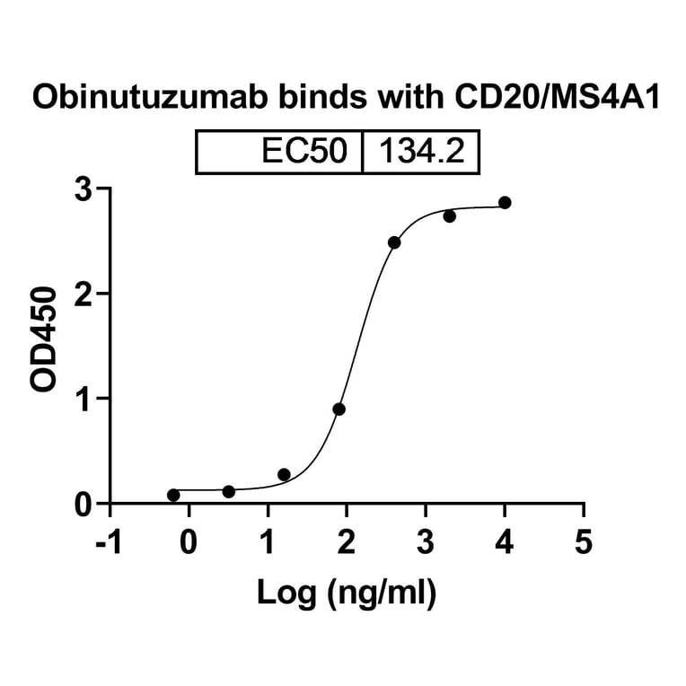 Dose-response - Obinutuzumab Biosimilar - Anti-CD20 Antibody - BSA and Azide free (A338985) - Antibodies.com