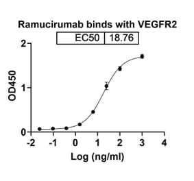 Dose-response - Ramucirumab Biosimilar - Anti-VEGF Receptor 2 Antibody - BSA and Azide free (A338987) - Antibodies.com