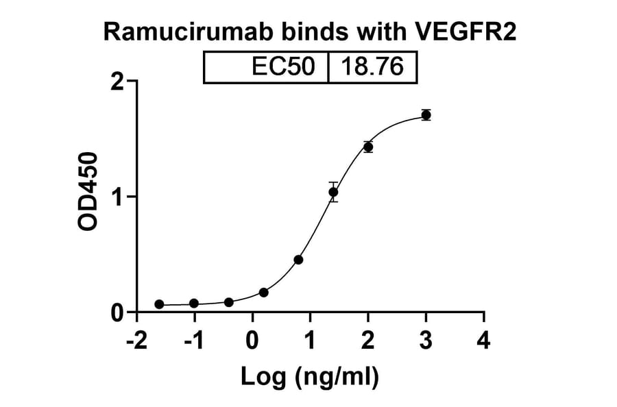 Dose-response - Ramucirumab Biosimilar - Anti-VEGF Receptor 2 Antibody - BSA and Azide free (A338987) - Antibodies.com