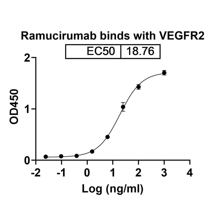 Dose-response - Ramucirumab Biosimilar - Anti-VEGF Receptor 2 Antibody - BSA and Azide free (A338987) - Antibodies.com