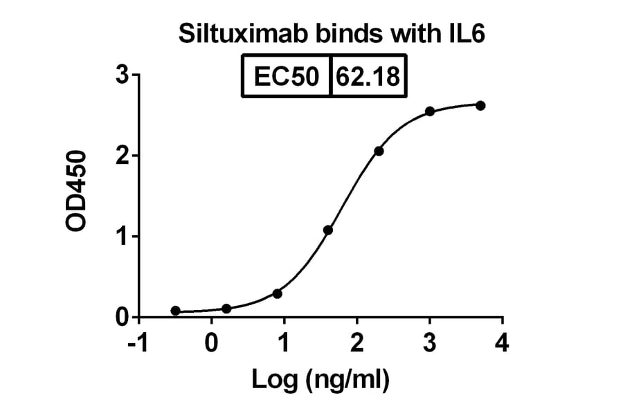 Dose-response - Siltuximab Biosimilar - Anti-IL-6 Antibody - BSA and Azide free (A338988) - Antibodies.com