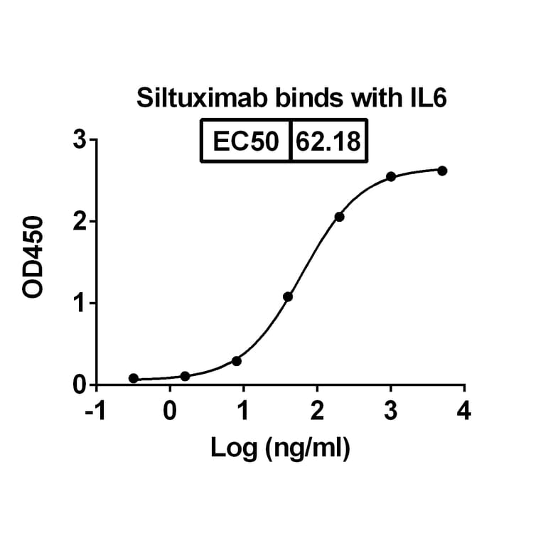 Dose-response - Siltuximab Biosimilar - Anti-IL-6 Antibody - BSA and Azide free (A338988) - Antibodies.com