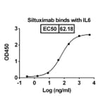 Dose-response - Siltuximab Biosimilar - Anti-IL-6 Antibody - BSA and Azide free (A338988) - Antibodies.com