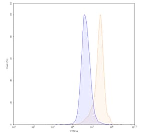 Chromatography profile - Alirocumab Biosimilar - Anti-PCSK9 Antibody - BSA and Azide free (A338990) - Antibodies.com