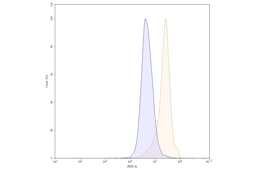 Chromatography profile - Alirocumab Biosimilar - Anti-PCSK9 Antibody - BSA and Azide free (A338990) - Antibodies.com