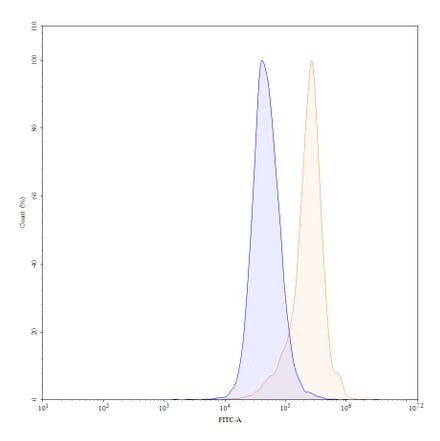 Chromatography profile - Alirocumab Biosimilar - Anti-PCSK9 Antibody - BSA and Azide free (A338990) - Antibodies.com