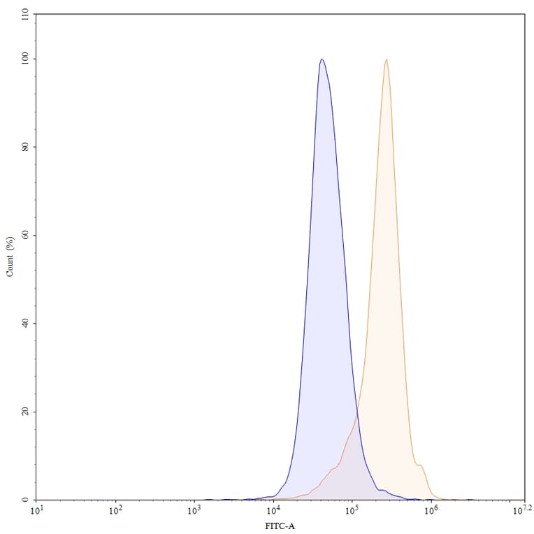 Chromatography profile - Alirocumab Biosimilar - Anti-PCSK9 Antibody - BSA and Azide free (A338990) - Antibodies.com