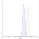 Chromatography profile - Alirocumab Biosimilar - Anti-PCSK9 Antibody - BSA and Azide free (A338990) - Antibodies.com