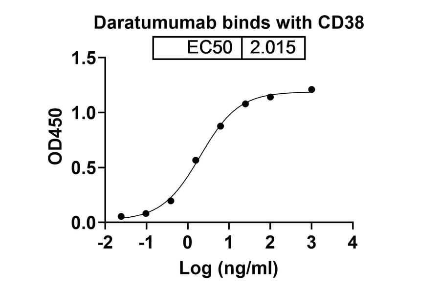 Dose-response - Daratumumab Biosimilar - Anti-CD38 Antibody - BSA and Azide free (A338991) - Antibodies.com