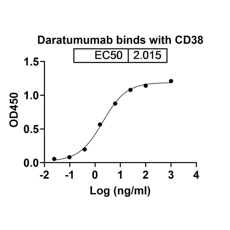 Dose-response - Daratumumab Biosimilar - Anti-CD38 Antibody - BSA and Azide free (A338991) - Antibodies.com