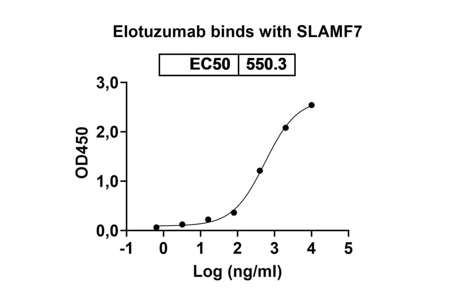 Dose-response - Elotuzumab Biosimilar - Anti-SLAMF7 Antibody - BSA and Azide free (A338993) - Antibodies.com