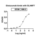 Dose-response - Elotuzumab Biosimilar - Anti-SLAMF7 Antibody - BSA and Azide free (A338993) - Antibodies.com
