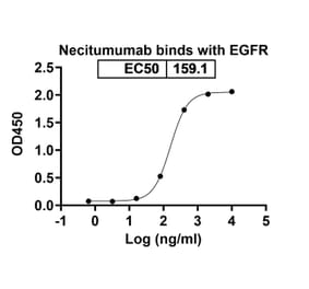 Dose-response - Necitumumab Biosimilar - Anti-EGFR Antibody - BSA and Azide free (A338996) - Antibodies.com