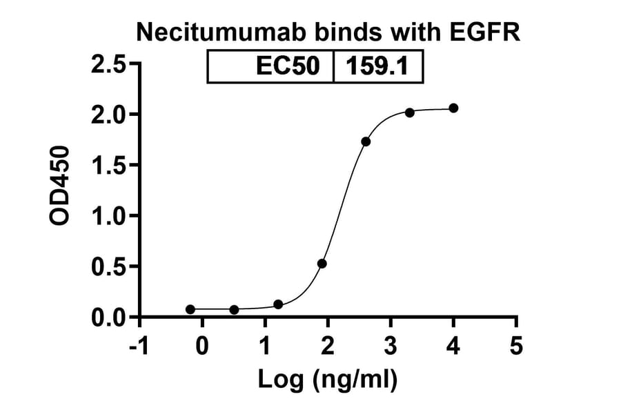 Dose-response - Necitumumab Biosimilar - Anti-EGFR Antibody - BSA and Azide free (A338996) - Antibodies.com